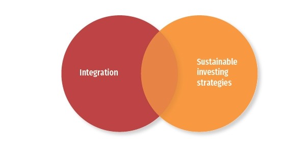 Relationship Between Integration and Sustainable Investing Strategies